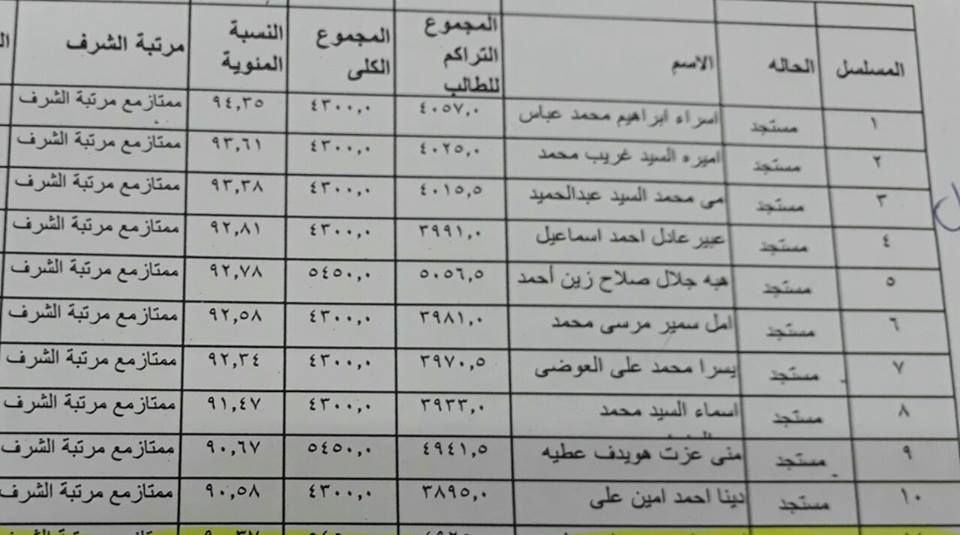 تهنئــــــــــــة    عميد كلية التمريض بجامعة الزقازيق ا.د نادية محمد طه  ووكيل الكلية لشئون التعليم والطلاب ا.د / ايمان شكرى  ومدير عام الكلية د/ ماجدة منصور وأعضاء هيئة التدريس ومعاونيهم يهنئون أوائل خريجى الكلية دفعة 2016 / 2017 بتفوقهم العلمى متم