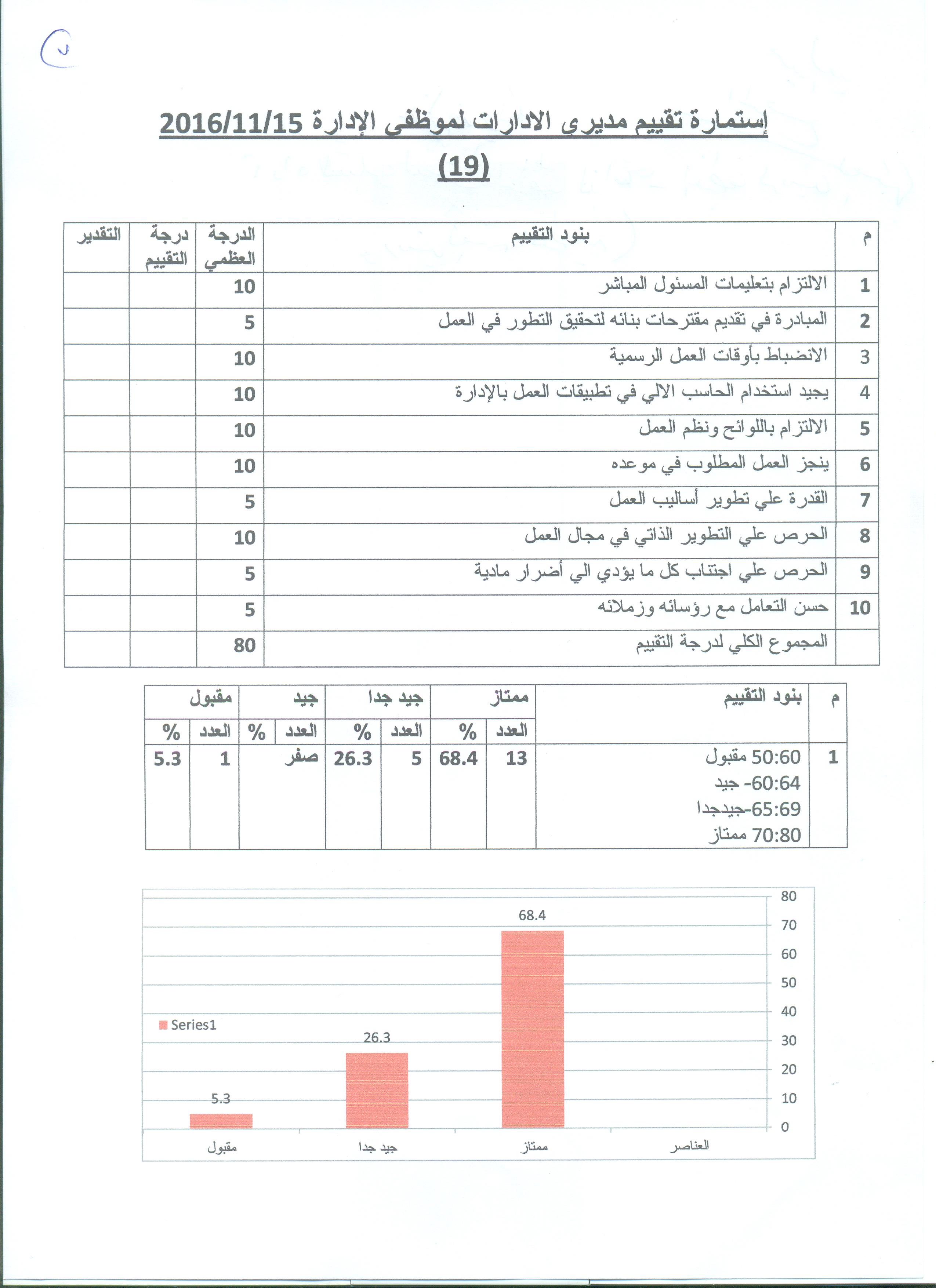 اداه مبتكرة لتقييم مدير الكلية - الموظف لذاته - الموظف لرئيس القسم - ورئيس القسم للموظفين