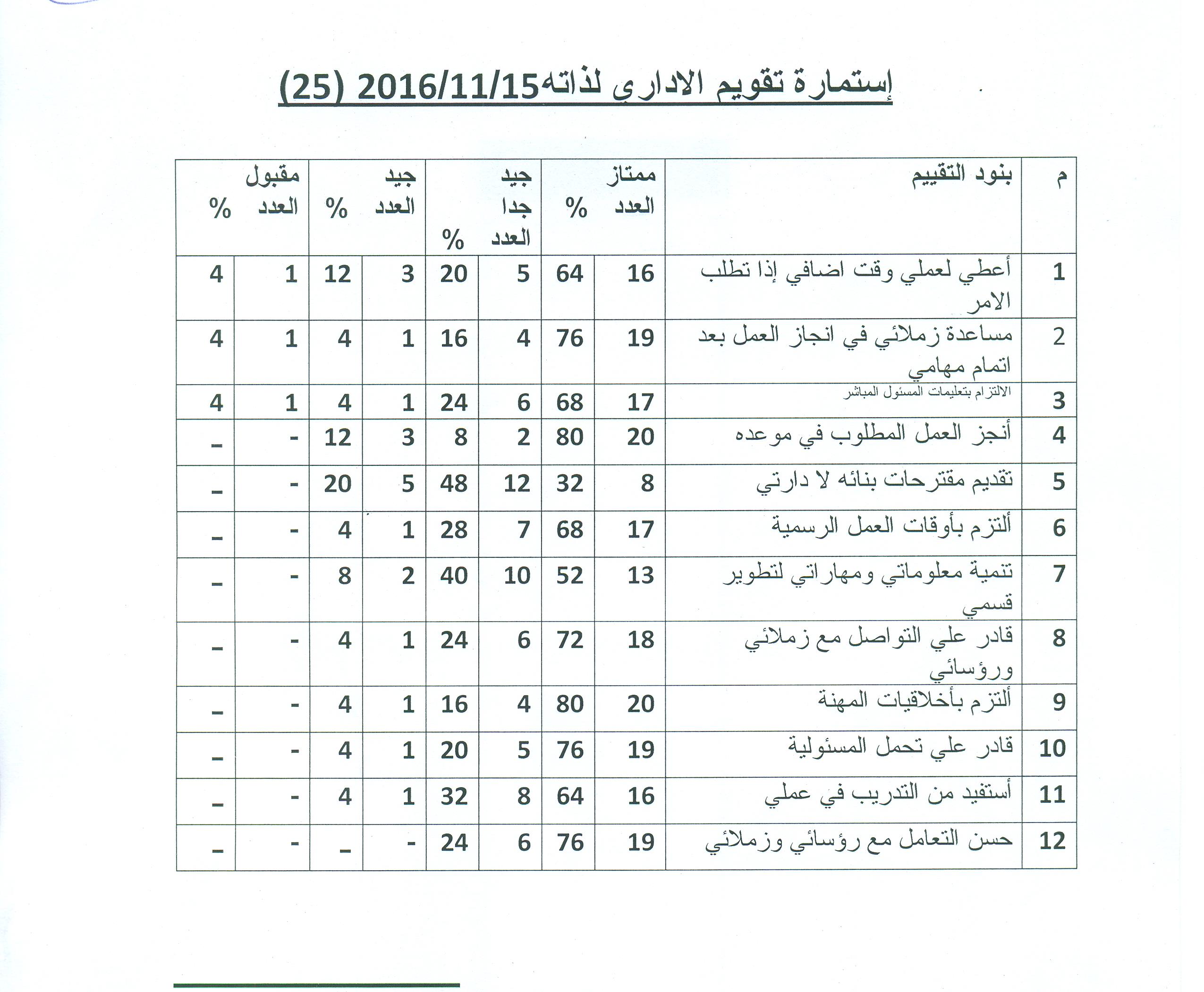 اداه مبتكرة لتقييم مدير الكلية - الموظف لذاته - الموظف لرئيس القسم - ورئيس القسم للموظفين