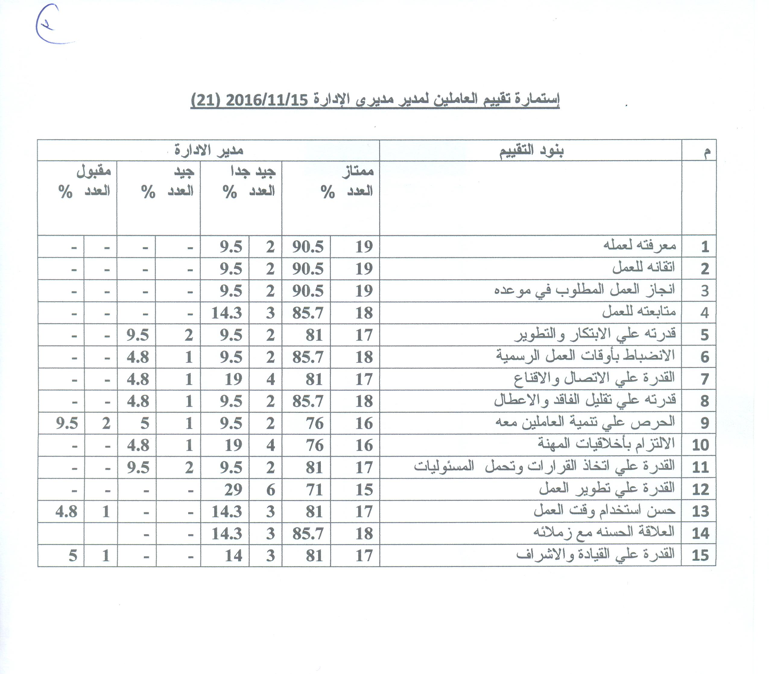 اداه مبتكرة لتقييم مدير الكلية - الموظف لذاته - الموظف لرئيس القسم - ورئيس القسم للموظفين