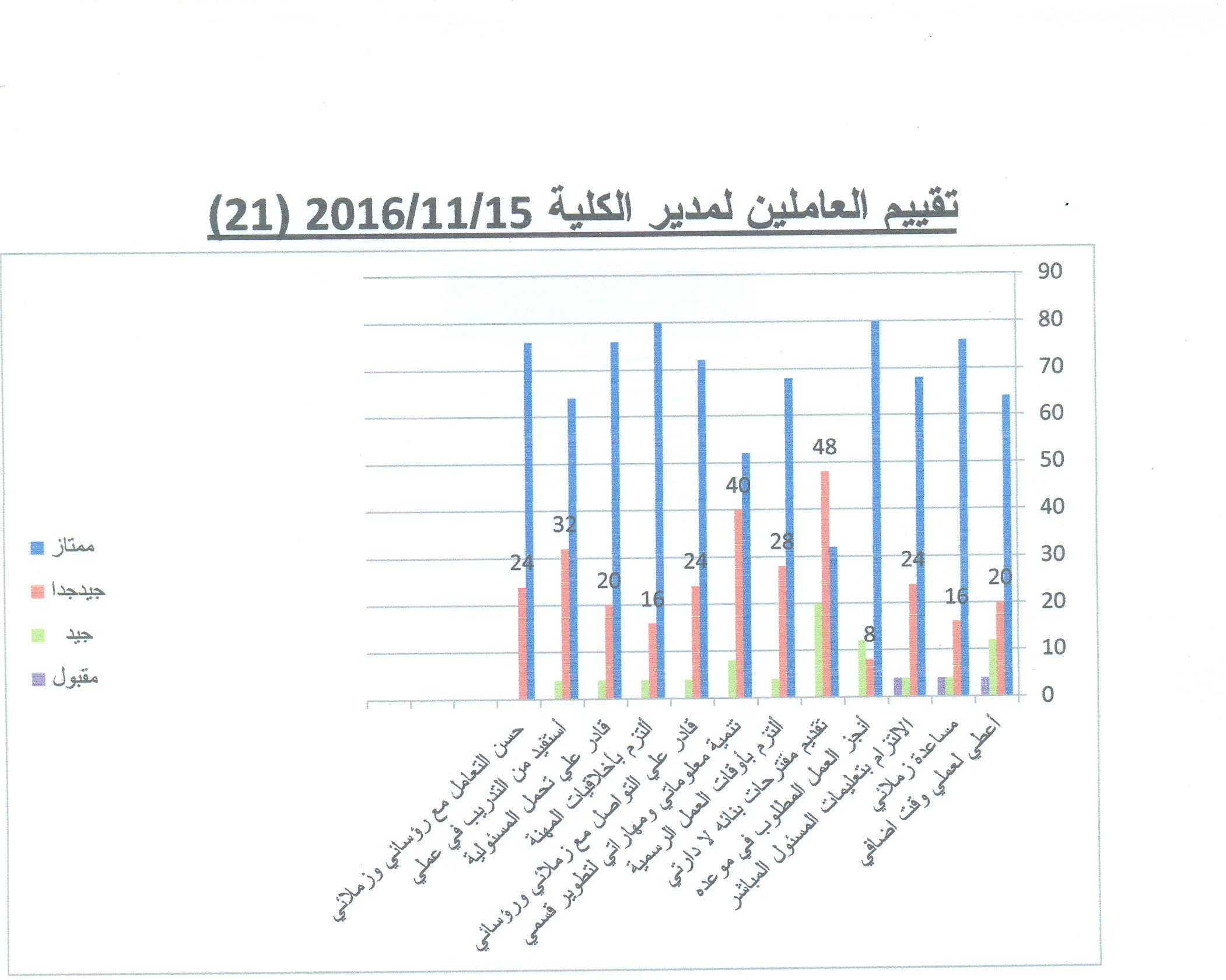 اداه مبتكرة لتقييم مدير الكلية - الموظف لذاته - الموظف لرئيس القسم - ورئيس القسم للموظفين