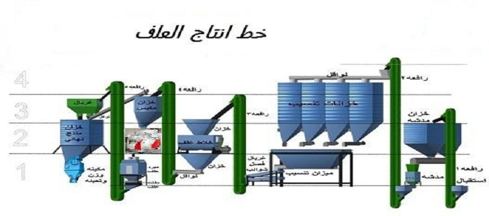 خط أنتاج العلف