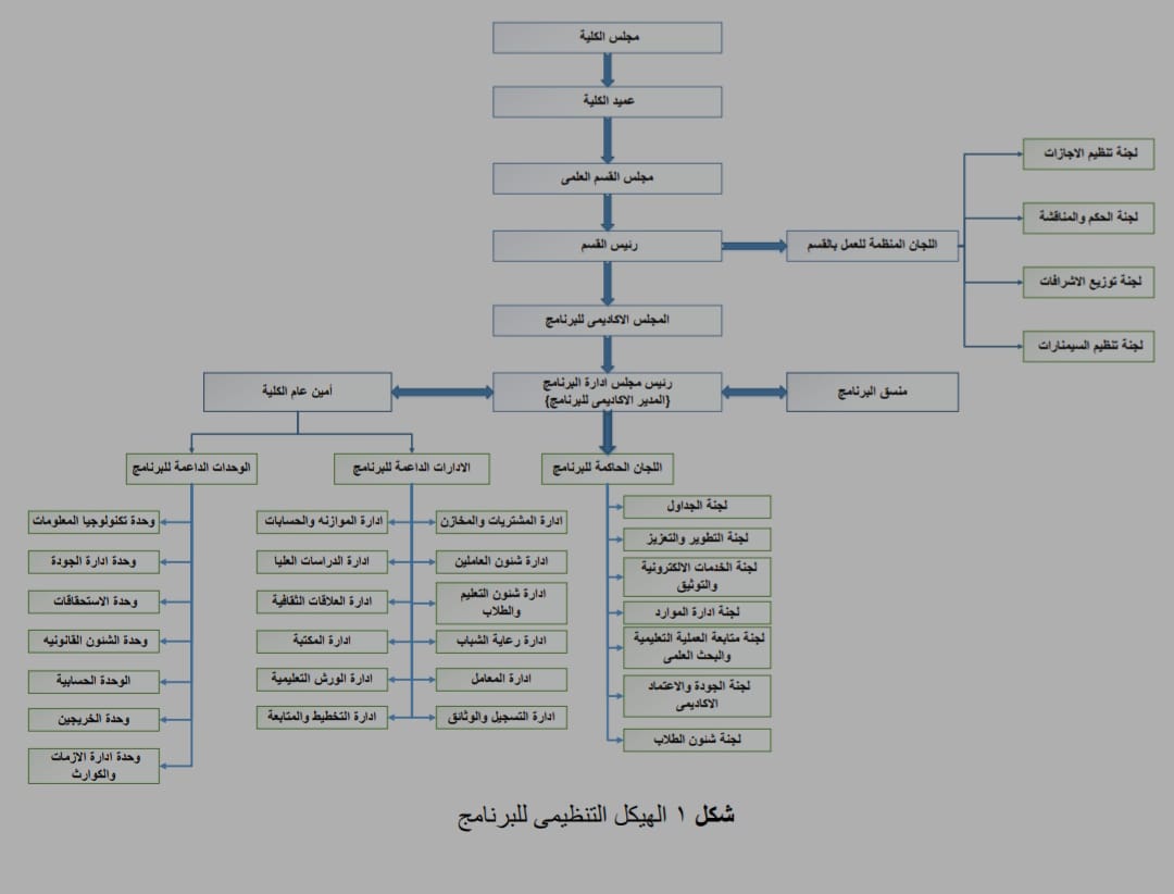 الهيكل التنظيمي المعتمد لبرنامج هندسه القوى والالات الكهربيه