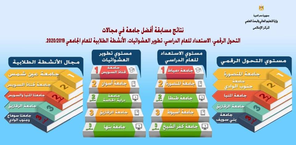 يتقدم قسم المناهج وطرق التدريس وتكنولوجيا التعليم بأسمي معاني التهنئة لجامعة الزقازيق لتميزها وحصولها علي المركز الثالث علي مستوي الجامعات المصرية في مجال التحول الرقمي وتطوير العشوائيات والأنشطة الطلابية تحت قيادة رشيدة لمعالي رئيس جامعتنا العريقة ا